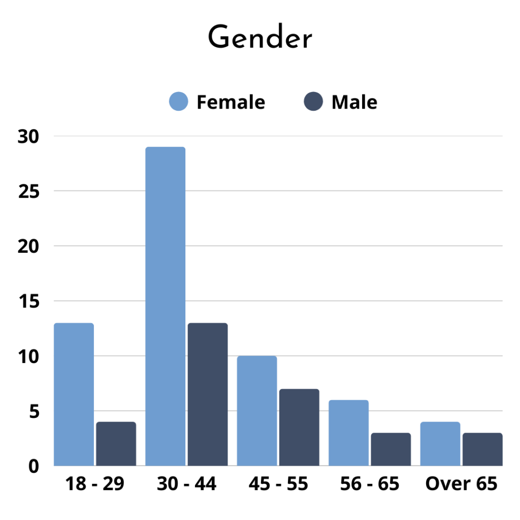 Student Demographics 20-24 MIH Gender