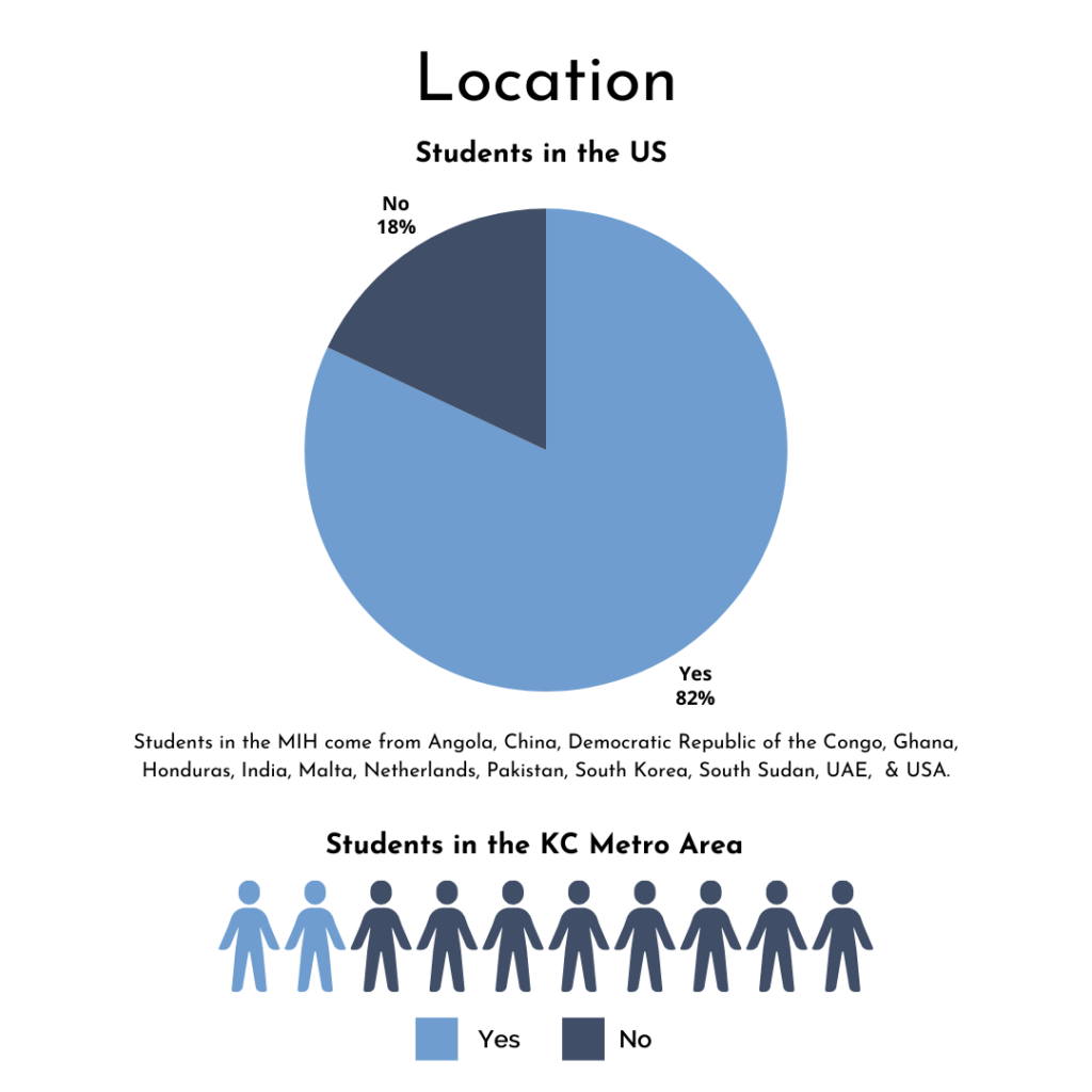 Student Demographics 20-24 MIH Location