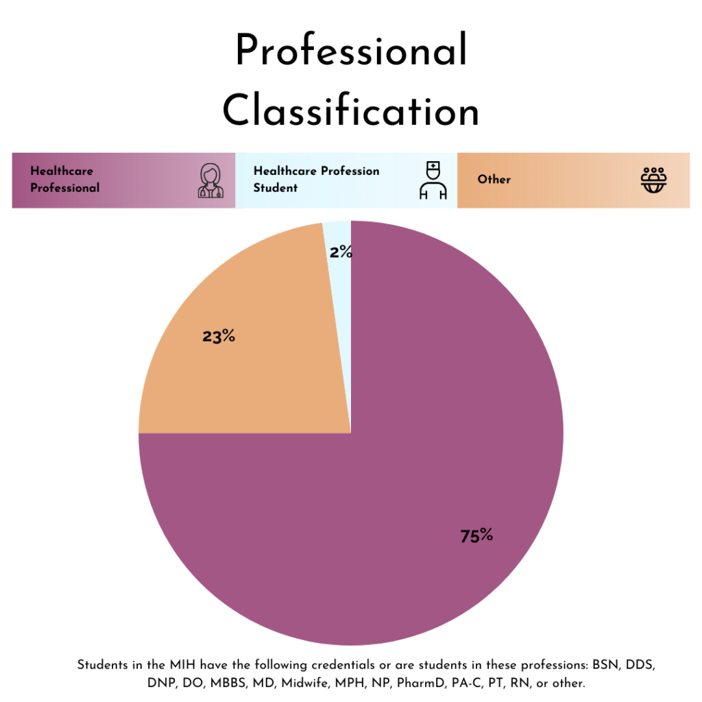 Student Demographics 20-24 MIH Professional Classification